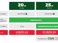 Oferta na kartę: 20 zł za nielimitowane rozmowy, SMS/MMS za 19 gr i 4GB bonusu. Kod: *136*11*02#.