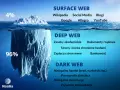 Góra lodowa symbolizuje internet: 4% to Surface Web (Wikipedia, Google), 96% to Deep Web (zasoby akademickie, bankowość) i ukryty w głębinach **dark net** (nielegalny handel, pornografia dziecięca).