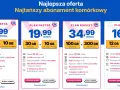 Najtańszy abonament komórkowy: 4 plany z różnymi pakietami danych i cenami, od 9,99 zł.