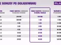 Tabela porównuje pakiety danych Play na kartę. Nowa oferta daje więcej GB za tę samą kwotę doładowania.