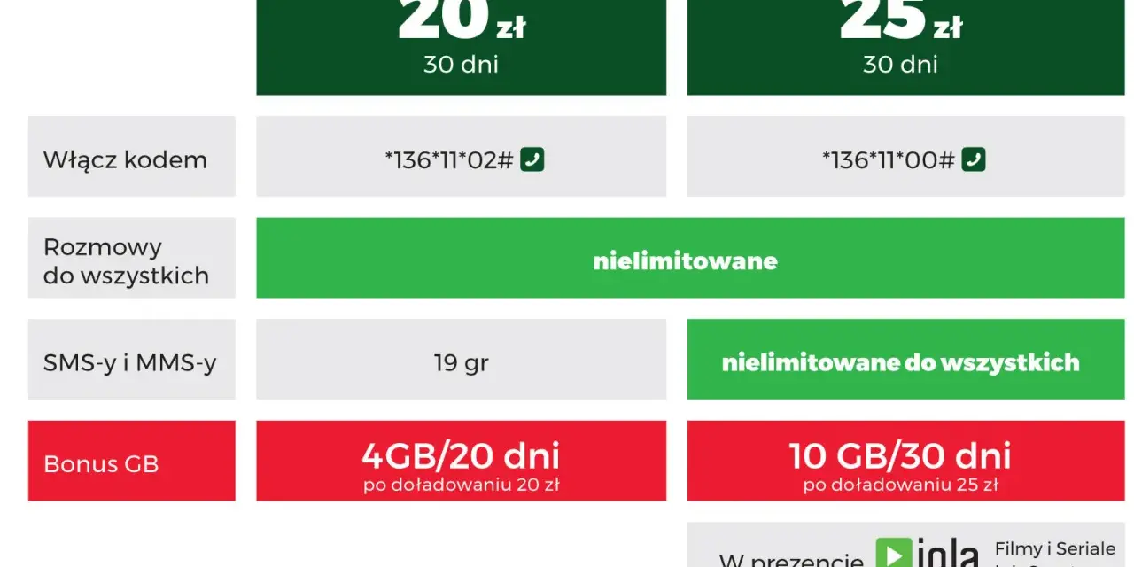 Oferta na kartę: 20 zł za nielimitowane rozmowy, SMS/MMS za 19 gr i 4GB bonusu. Kod: *136*11*02#.