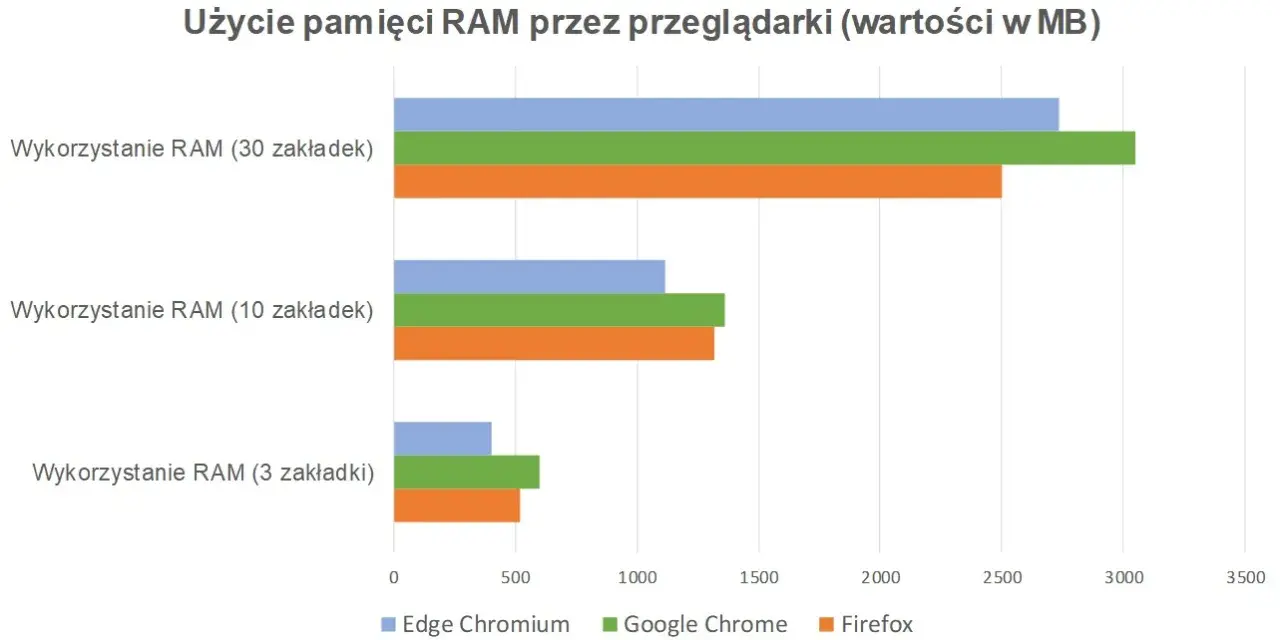 Która przeglądarka zużywa najmniej RAM? Sprawdź najlepsze opcje