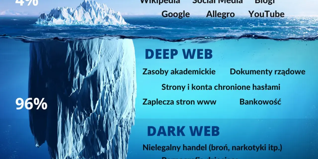 Góra lodowa symbolizuje internet: 4% to Surface Web (Wikipedia, Google), 96% to Deep Web (zasoby akademickie, bankowość) i ukryty w głębinach **dark net** (nielegalny handel, pornografia dziecięca).