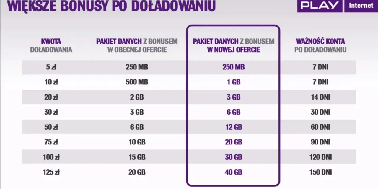 Tabela porównuje pakiety danych Play na kartę. Nowa oferta daje więcej GB za tę samą kwotę doładowania.