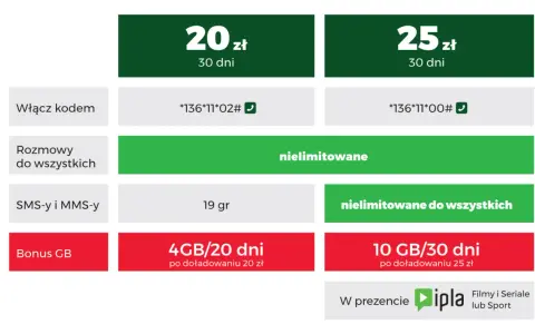 Oferta na kartę: 20 zł za nielimitowane rozmowy, SMS/MMS za 19 gr i 4GB bonusu. Kod: *136*11*02#.