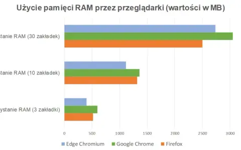 Która przeglądarka zużywa najmniej RAM? Sprawdź najlepsze opcje