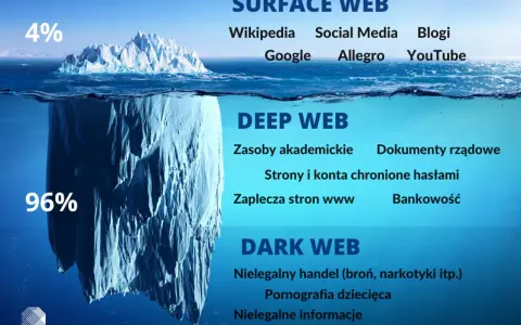 Góra lodowa symbolizuje internet: 4% to Surface Web (Wikipedia, Google), 96% to Deep Web (zasoby akademickie, bankowość) i ukryty w głębinach **dark net** (nielegalny handel, pornografia dziecięca).