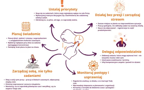 Schemat efektywnego zarządzania czasem: ustalaj priorytety, planuj świadomie, działaj bez presji, deleguj odpowiedzialnie, monitoruj postępy i usprawniaj. Narzędzia do śledzenia czasu pomagają w organizacji.