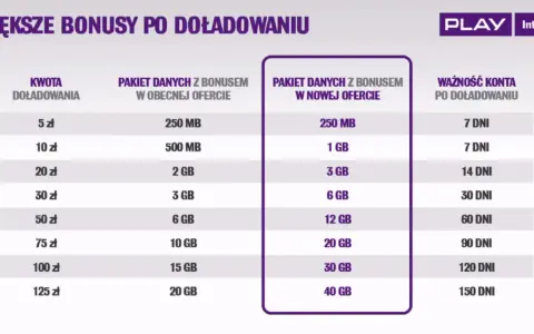 Tabela porównuje pakiety danych Play na kartę. Nowa oferta daje więcej GB za tę samą kwotę doładowania.