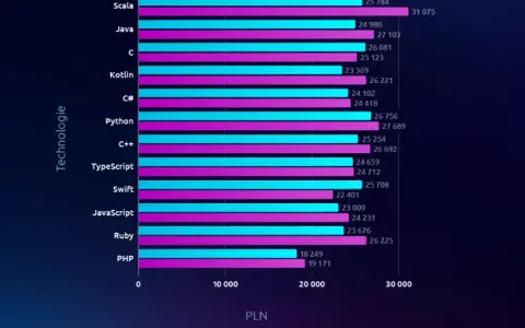 Ile zarabia się na tworzeniu stron internetowych? Sprawdź realne stawki