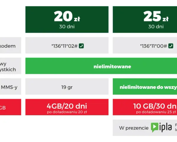 Oferta na kartę: 20 zł za nielimitowane rozmowy, SMS/MMS za 19 gr i 4GB bonusu. Kod: *136*11*02#.