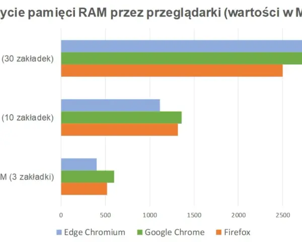 Która przeglądarka zużywa najmniej RAM? Sprawdź najlepsze opcje