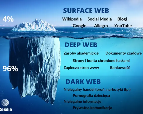 Góra lodowa symbolizuje internet: 4% to Surface Web (Wikipedia, Google), 96% to Deep Web (zasoby akademickie, bankowość) i ukryty w głębinach **dark net** (nielegalny handel, pornografia dziecięca).