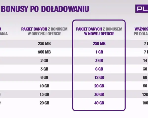 Tabela porównuje pakiety danych Play na kartę. Nowa oferta daje więcej GB za tę samą kwotę doładowania.