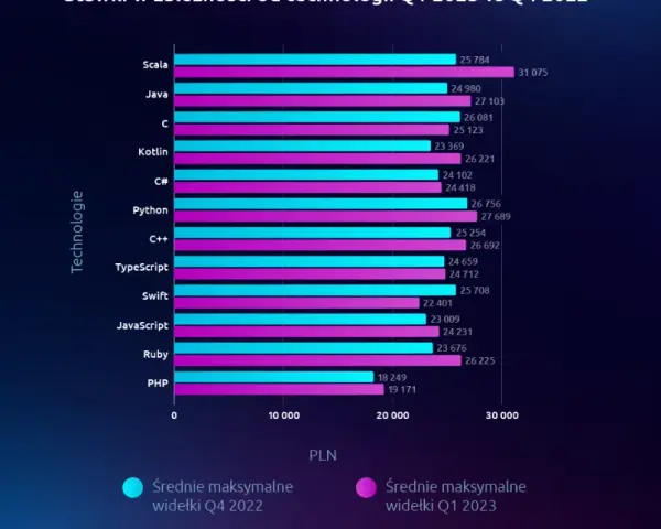 Ile zarabia się na tworzeniu stron internetowych? Sprawdź realne stawki