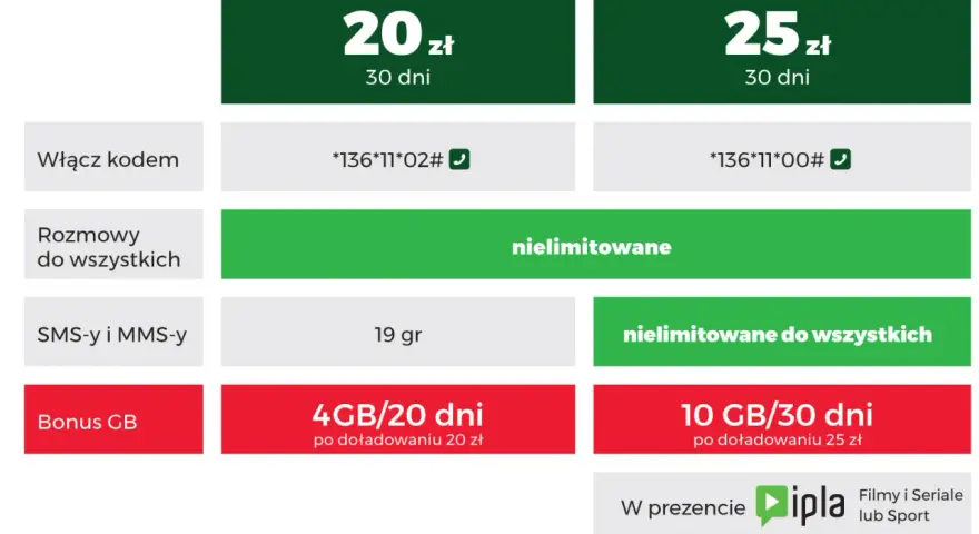 Oferta na kartę: 20 zł za nielimitowane rozmowy, SMS/MMS za 19 gr i 4GB bonusu. Kod: *136*11*02#.
