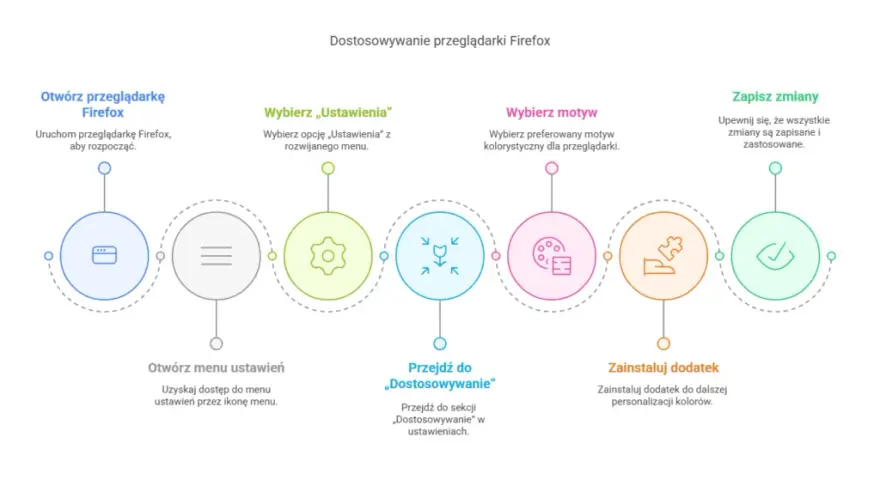 Jak zmienić kolor przeglądarki i poprawić komfort przeglądania