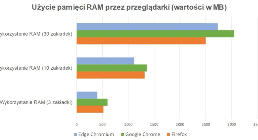 Która przeglądarka zużywa najmniej RAM? Sprawdź najlepsze opcje