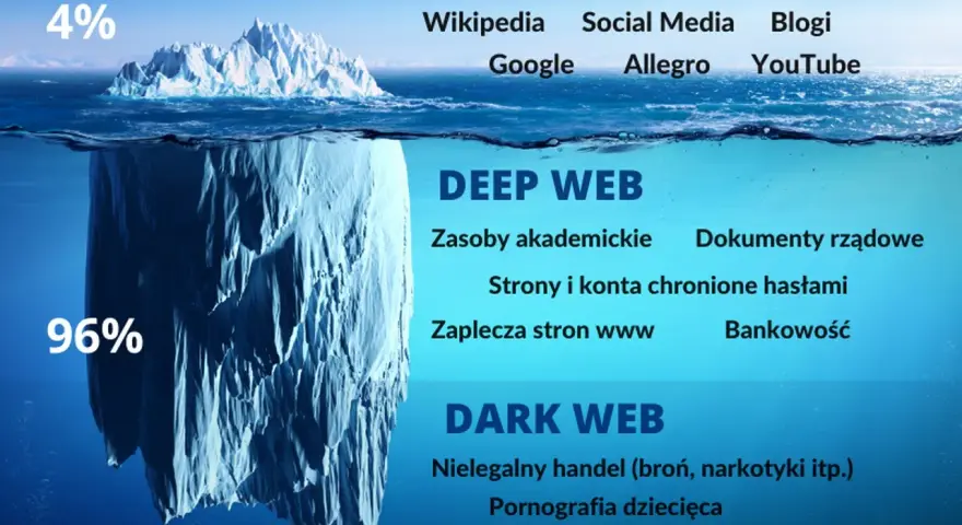 Góra lodowa symbolizuje internet: 4% to Surface Web (Wikipedia, Google), 96% to Deep Web (zasoby akademickie, bankowość) i ukryty w głębinach **dark net** (nielegalny handel, pornografia dziecięca).