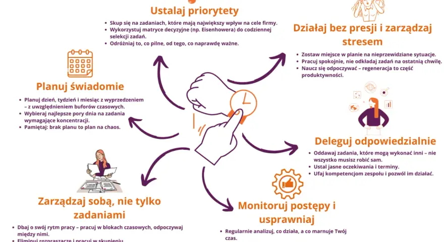 Schemat efektywnego zarządzania czasem: ustalaj priorytety, planuj świadomie, działaj bez presji, deleguj odpowiedzialnie, monitoruj postępy i usprawniaj. Narzędzia do śledzenia czasu pomagają w organizacji.