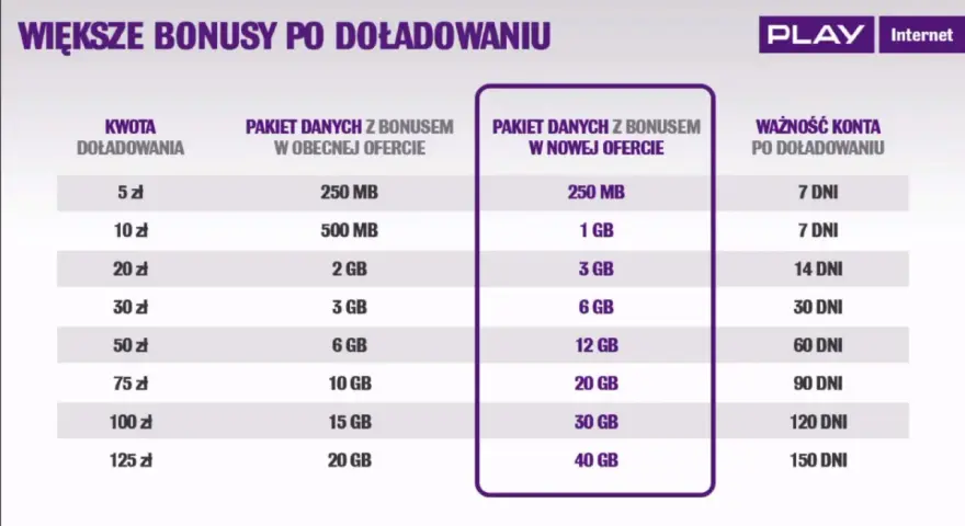 Tabela porównuje pakiety danych Play na kartę. Nowa oferta daje więcej GB za tę samą kwotę doładowania.