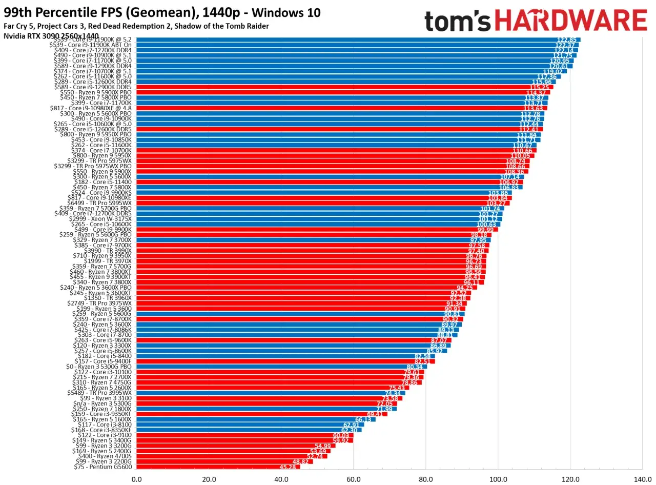 Wykres FPS w grach Far Cry 5, Project Cars 3, Red Dead Redemption 2, Shadow of the Tomb Raider. Wyniki dla superpi procesorów i kart graficznych w rozdzielczości 1440p.