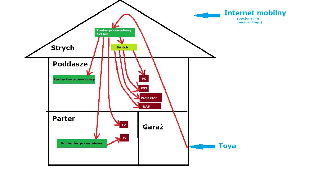 Schemat sieci domowej UPC Polska: router przewodowy na strychu, switch, router bezprzewodowy na poddaszu i parterze, podłączone PC, PS3, projektor, NAS i TV.