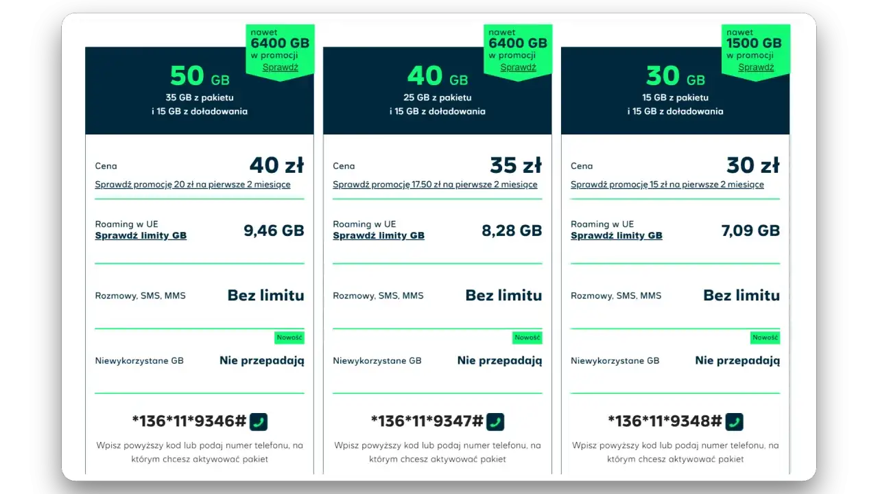 Porównanie ofert play na kartę pakiety: 50 GB za 40 zł, 40 GB za 35 zł, 30 GB za 30 zł. Wszystkie z nielimitowanymi rozmowami, SMS, MMS i niewykorzystanymi GB, które nie przepadają.