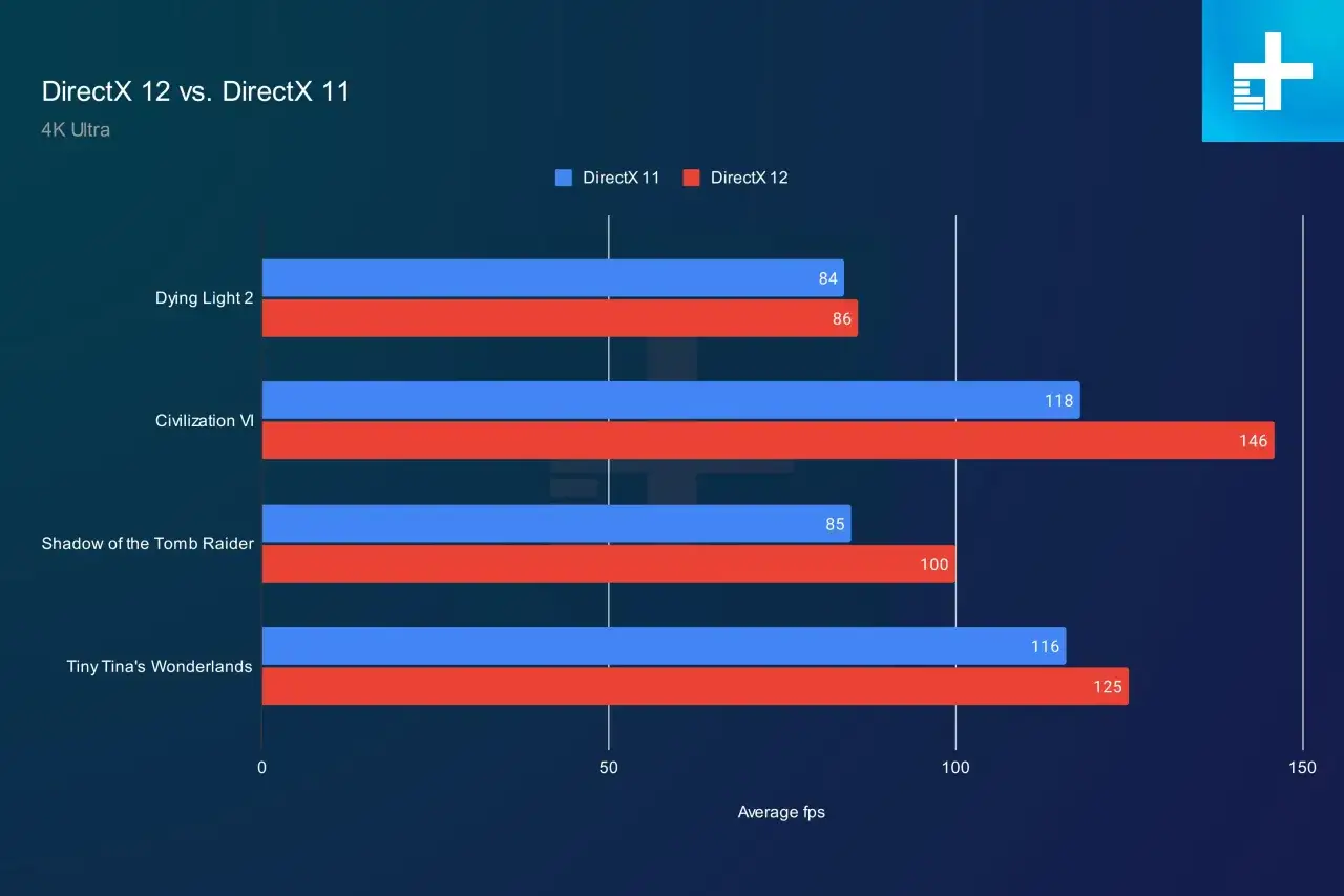 Wykres porównuje wydajność gier w rozdzielczości 4K Ultra przy użyciu DirectX 12 i DirectX 11. DirectX 12 wypada lepiej w większości tytułów.
