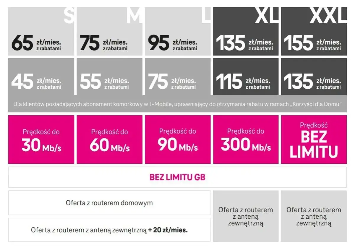 T-Mobile: pakiety internetu od 45 zł/mies. z rabatem, prędkość do 300 Mb/s lub bez limitu. Oferta z routerem domowym lub z anteną.